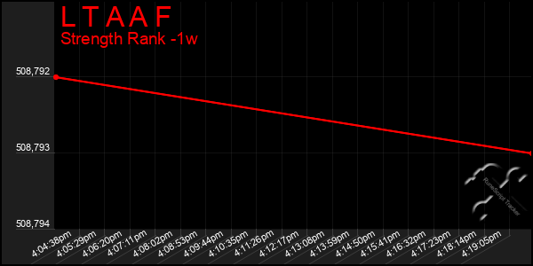 Last 7 Days Graph of L T A A F