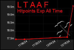 Total Graph of L T A A F