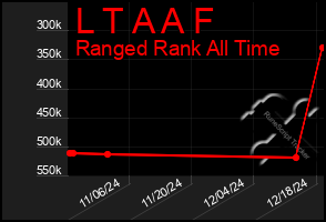 Total Graph of L T A A F