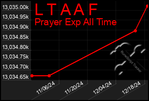 Total Graph of L T A A F