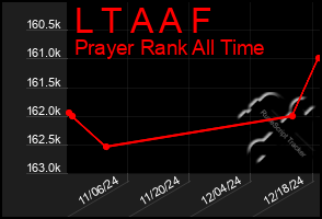 Total Graph of L T A A F