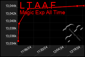 Total Graph of L T A A F