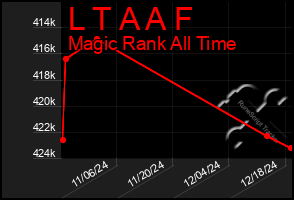 Total Graph of L T A A F