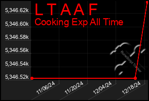 Total Graph of L T A A F