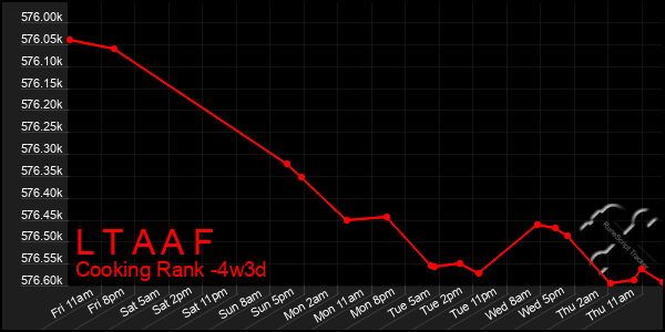 Last 31 Days Graph of L T A A F