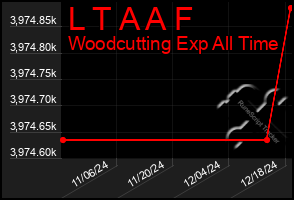 Total Graph of L T A A F