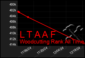 Total Graph of L T A A F