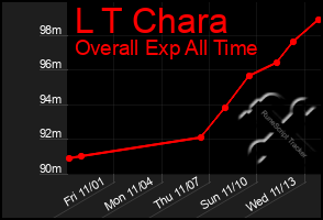 Total Graph of L T Chara