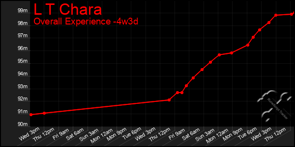 Last 31 Days Graph of L T Chara