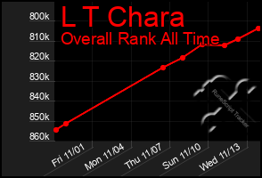 Total Graph of L T Chara