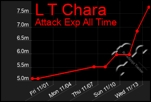 Total Graph of L T Chara