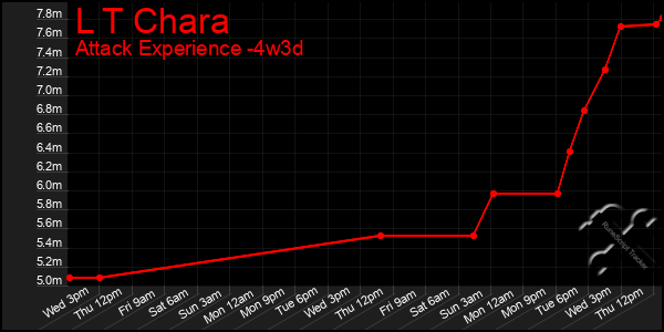 Last 31 Days Graph of L T Chara