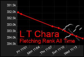 Total Graph of L T Chara