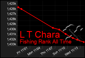 Total Graph of L T Chara