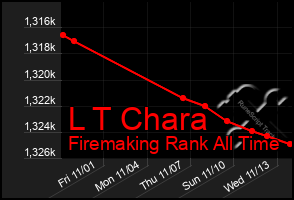 Total Graph of L T Chara