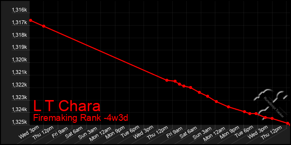 Last 31 Days Graph of L T Chara