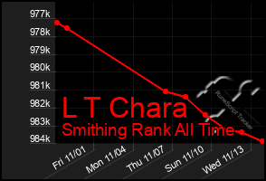 Total Graph of L T Chara