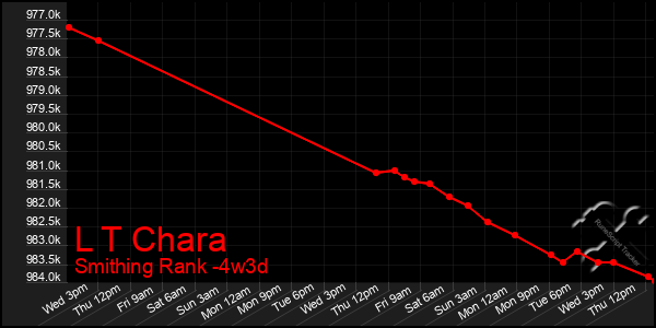 Last 31 Days Graph of L T Chara