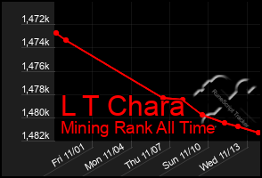 Total Graph of L T Chara