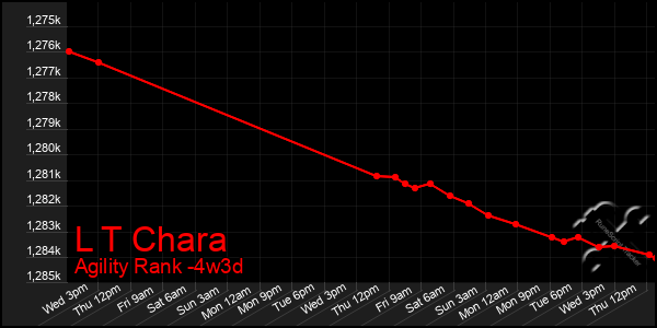 Last 31 Days Graph of L T Chara