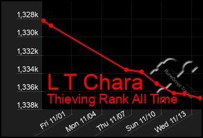 Total Graph of L T Chara