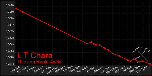 Last 31 Days Graph of L T Chara