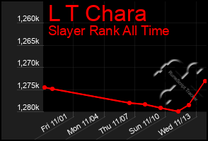 Total Graph of L T Chara