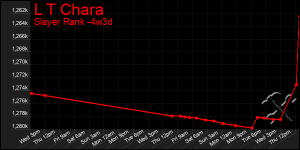 Last 31 Days Graph of L T Chara