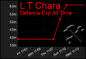 Total Graph of L T Chara