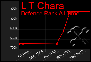 Total Graph of L T Chara