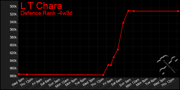 Last 31 Days Graph of L T Chara