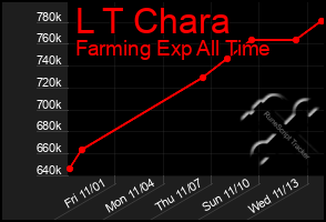 Total Graph of L T Chara