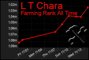 Total Graph of L T Chara