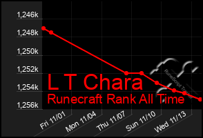 Total Graph of L T Chara