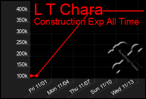 Total Graph of L T Chara