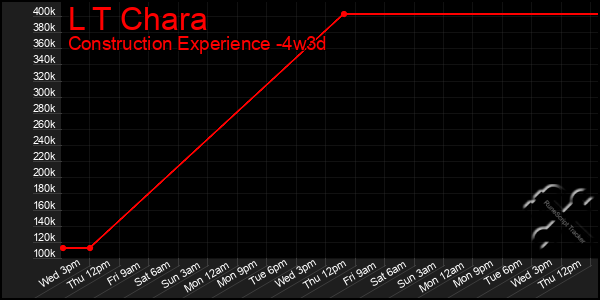 Last 31 Days Graph of L T Chara