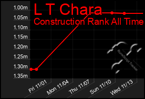 Total Graph of L T Chara