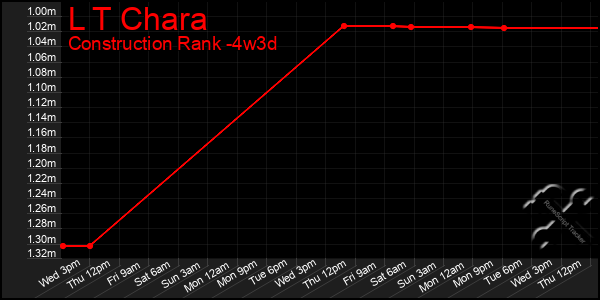 Last 31 Days Graph of L T Chara