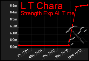 Total Graph of L T Chara