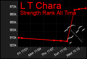 Total Graph of L T Chara