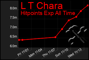 Total Graph of L T Chara