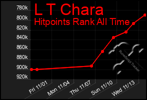 Total Graph of L T Chara