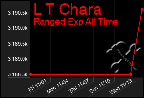 Total Graph of L T Chara