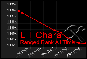 Total Graph of L T Chara