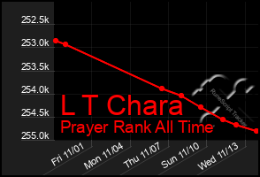 Total Graph of L T Chara