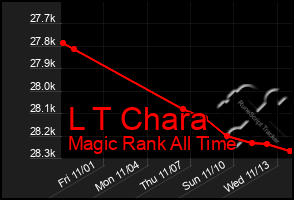 Total Graph of L T Chara