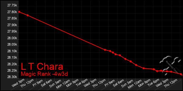 Last 31 Days Graph of L T Chara