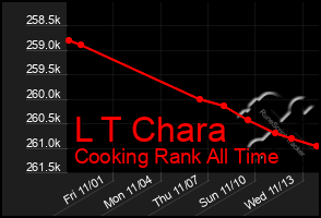 Total Graph of L T Chara