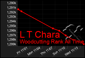 Total Graph of L T Chara