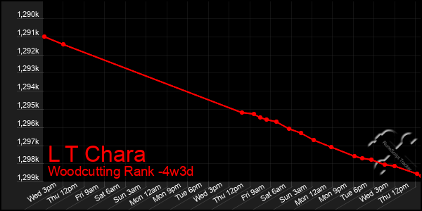 Last 31 Days Graph of L T Chara